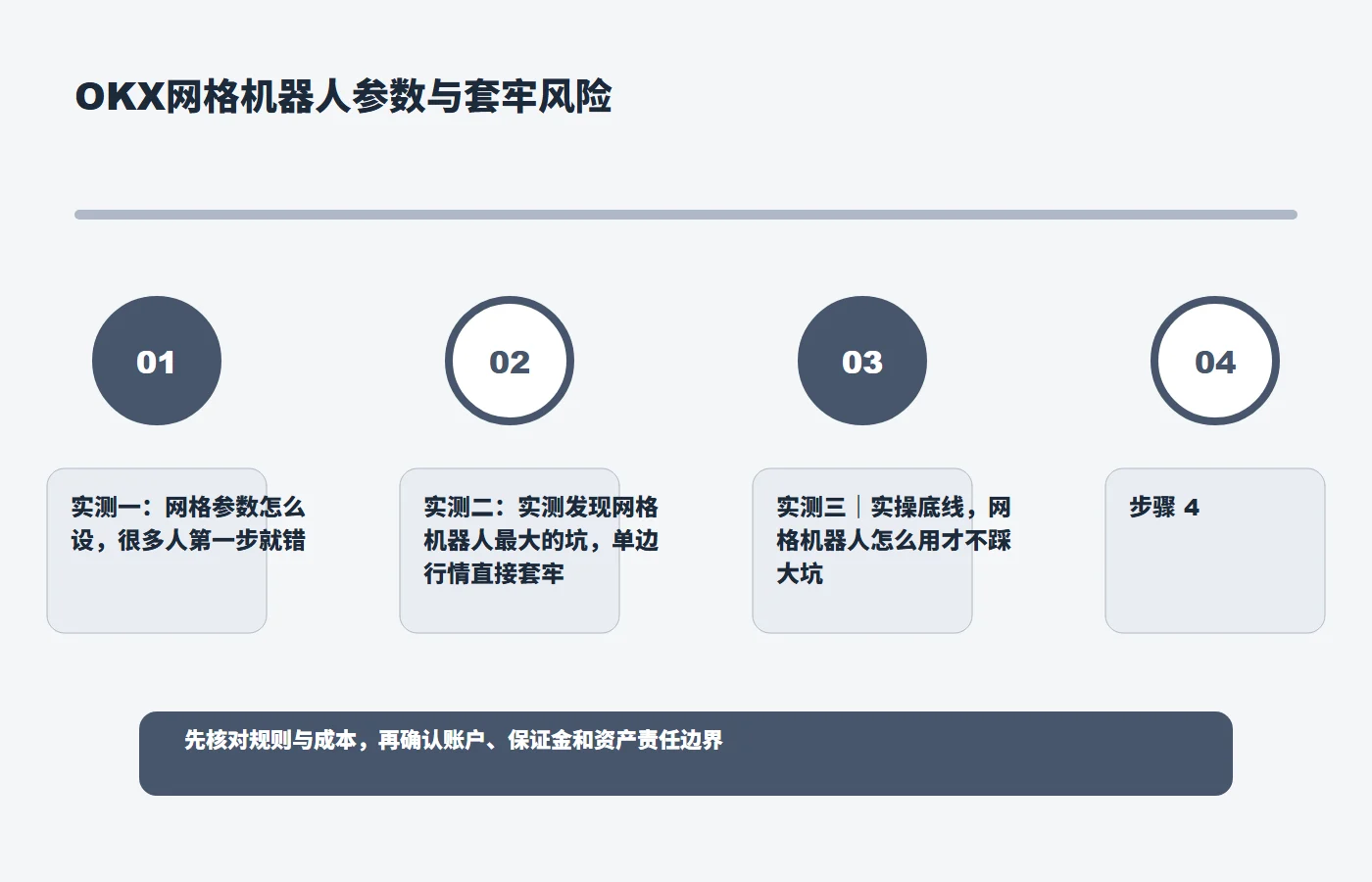 OKX网格机器人参数与套牢风险规则与风险关系图